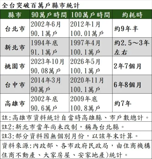 ▲全台突破百萬戶縣市統計表。桃園僅歷時2年7個月，增長速度遠超台北、台中與高雄。（圖／住商機構提供）