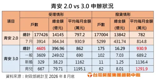 ▲青安2.0與3.0申辦狀況統計表。3.0首月每戶平均撥貸930.9萬元創新高，婚育家庭申貸金額突破千萬。（圖／台灣房屋提供）