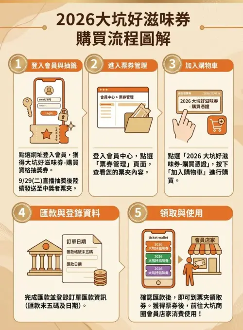 ▲2026大坑好滋味券5步驟購買流程，9/29直播抽籤後發放憑證，匯款對帳成功即可至合作店家抵用。（圖／翻攝大坑商圈臉書）