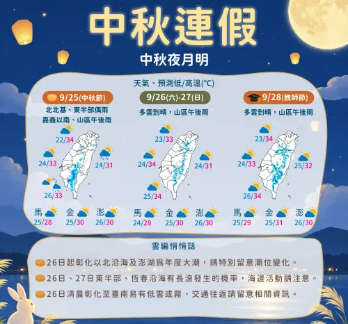 ▲中秋連假4天天氣全台都較穩定，維持多雲到晴的好天氣。（圖／中央氣象署cwa.gov.tw）