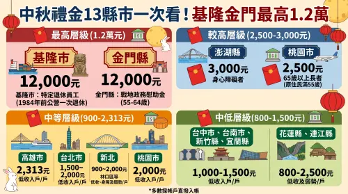 ▲全台13縣市中秋禮金發放懶人包，基隆與金門最高領1.2萬元，低收與長者發放金額與條件一次看。（圖／AI生成、記者徐銘穗監製）