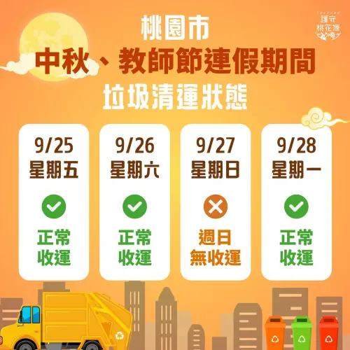 ▲桃園市中秋連假垃圾車9/25、9/26與9/28均正常收運，僅9/27週日例休停收一天。（圖／桃園市環保局提供）