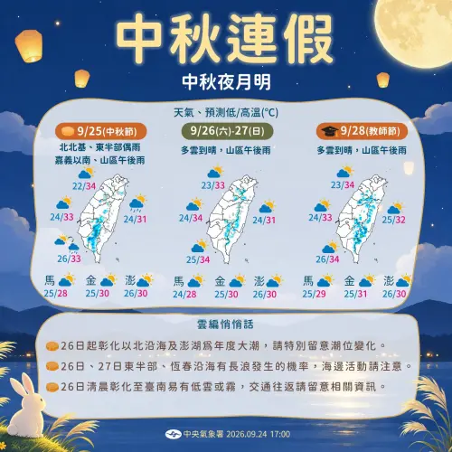 ▲中央氣象署表示，今（25）日中秋節東半部外海水氣稍多，迎風面的大臺北、東半部及恆春偶有不定時的零星降雨，入夜後全台各地賞月機率高，山區待午後雲系消散之後也可以看見明月。（圖／中央氣象署cwa.gov.tw）