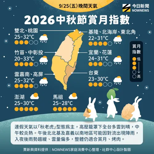 ▲中秋連假以「秋老虎」為主，雙北、嘉義以南午後有局部陣雨，不過入夜雨勢趨緩，整體仍適合烤肉賞月。（圖／NOWNEWS社群中心製）