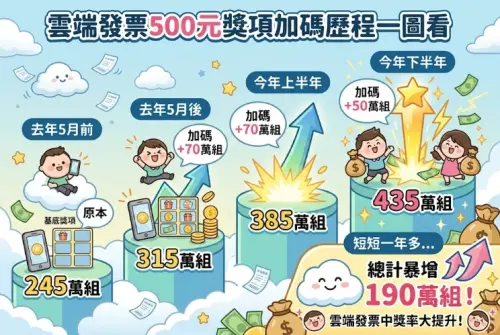 ▲雲端發票500元專屬獎在短短不到一年時間，總計加開190萬組，民眾使用雲端發票中獎率大飆升！（圖/Gemini AI/記者張嘉哲監製）