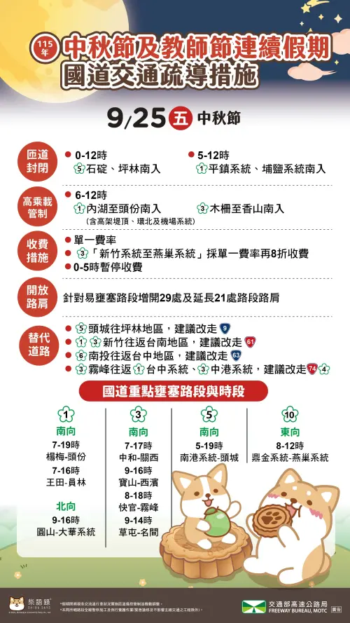 中秋教師節連假首日車流湧現　西部國道南向上午高乘載