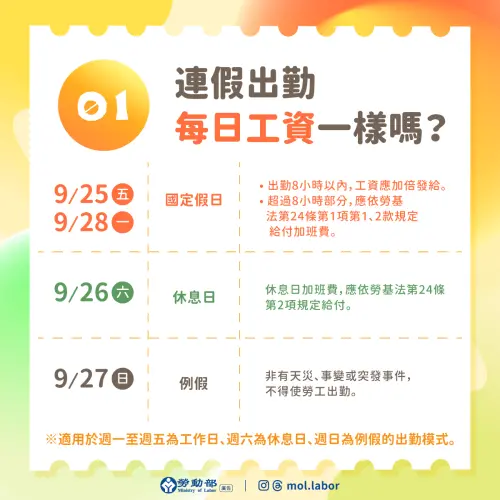 ▲勞動部說明115年中秋與教師節連假各日性質，國定假日出勤給雙倍薪，休息日給加班費，例假日嚴禁加班。（圖／勞動部提供）