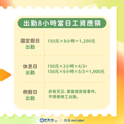 ▲勞動部試算連假出勤8小時應領薪資，休息日加班費1900元高於國定假日加發的1200元。（圖／勞動部提供）
