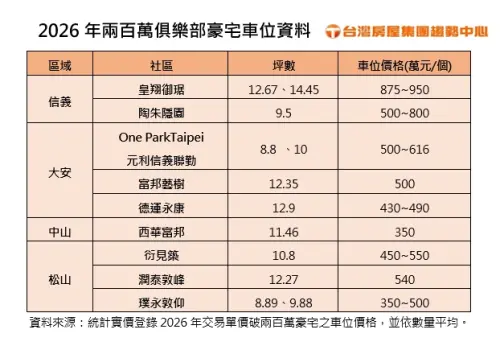 ▲2026年台北市單價破兩百萬元頂級豪宅車位價格統計表。（圖／台灣房屋集團趨勢中心提供）