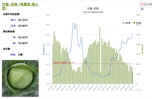 ▲根據「當季好蔬果」網站最新行情，高麗菜預估零售價每台斤約34元至48元，價格平實。（圖／翻攝當季好蔬果網站）
