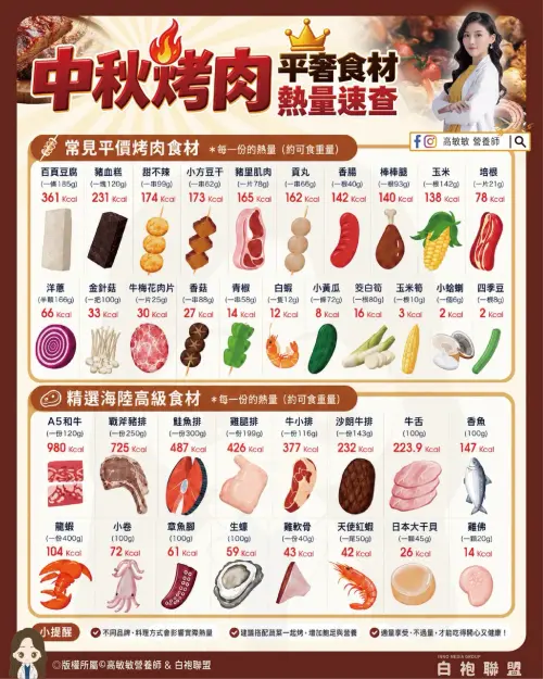 ▲中秋節烤肉37種平價、奢華食材熱量圖表一次看。（圖／取自臉書粉專「高敏敏 營養師」）