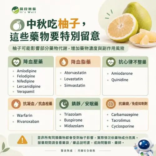 ▲中秋節吃柚子是許多家庭的應景習慣，不過對於平時有固定服藥的民眾來說，享用前最好先確認藥物是否有相關禁忌。（圖／翻攝自臉書粉專「醫食無虞 It's well」）