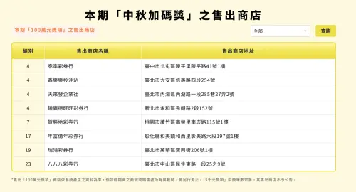 ▲9月25日大樂透中秋加碼100萬紅包中獎彩券行清單。（圖／翻攝自台彩官網taiwanlottery.com/）