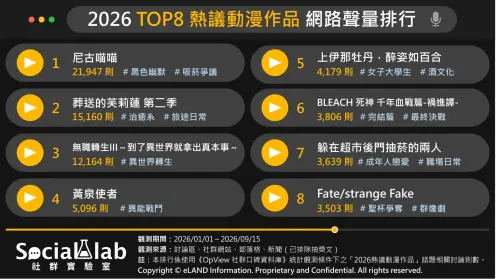 ▲根據「Social Lab社群實驗室」最新聲量統計，2026年熱門動漫由《尼古喵喵》奪冠，《葬送的芙莉蓮》緊追在後。（圖／社群實驗室提供）