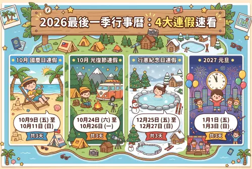 ▲2026最後一季行事曆4大連假一圖看！10月有雙連假，行憲紀念日及2027年元旦從去年單放一天變成都有連假。（圖/Gemini AI/記者張嘉哲監製）