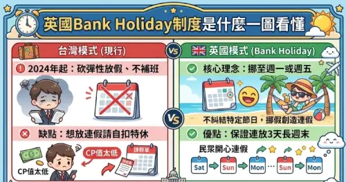 ▲過去立法院在審查人事總處預算時，就有提到英國的「Bank Holiday制度」，會將國定假日挪到週一或週五，讓民眾能夠連放3天假，而不是糾結於哪個節日該放假。（圖/Gemini AI/記者張嘉哲監製）
