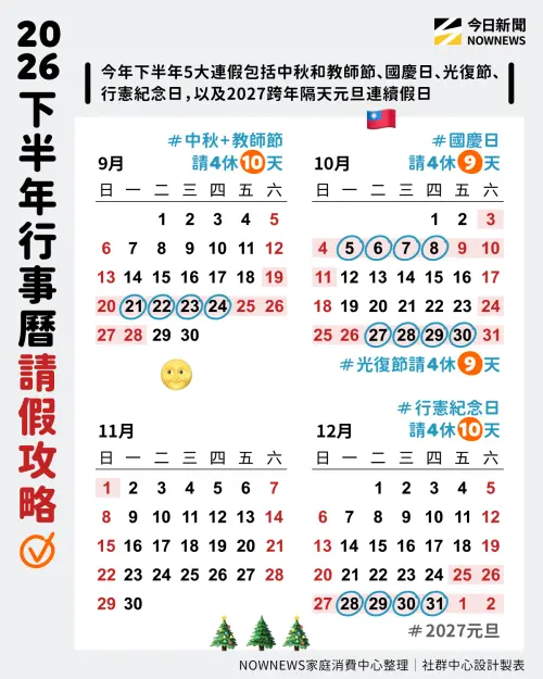 ▲2026最後一季還有三大連假可以使用特休串出更長的連假，最高10天為行憲紀念日+跨年元旦組合。（圖/NOWNEWS社群中心製）
