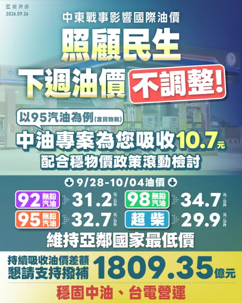 ▲中油自 2 月 28日迄今，汽、柴油合計擴大吸收約 240.2億元。（圖／經濟部提供）