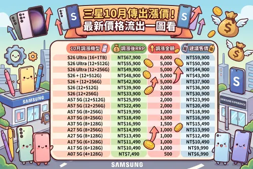 ▲三星手機10月漲價表一圖看，S26系列手機是首波調整的對象，價格從3000元至5000元不等；熱銷的A系列中階機也都漲價500元至2000元不等；S26 Ultra 1TB版本漲價8000元最多。（圖/Gemini AI/記者張嘉哲監製）