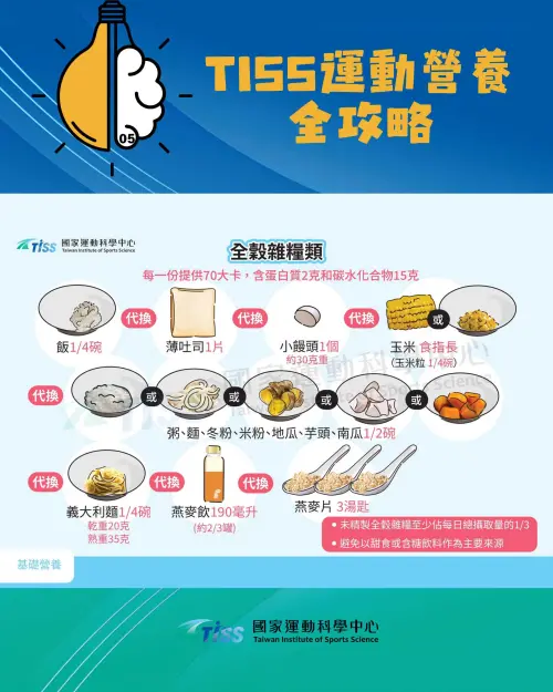 ▲國家運動科學中心指出，食物代換表是以六大類食物為基礎，替每一類食物設定標準的「1份」份量，每1份食物在熱量與主要營養素含量大致相近。（圖／國家運動科學中心tiss.org.tw）