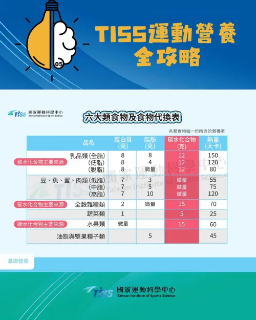 ▲現在市售的食品，大多會附有營養標示，這標示不只是參考資訊，也能搭配食物代換表來使用。（圖／國家運動科學中心tiss.org.tw）