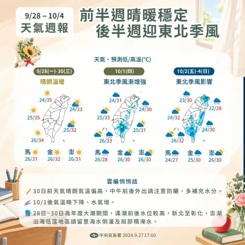 一週天氣一圖看懂！氣象署：好天氣到週三　秋老虎發威飆36度高溫