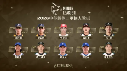 中職二軍個人獎出爐！中信兄弟黃鈞麟、台鋼櫻井周斗都包了雙冠王