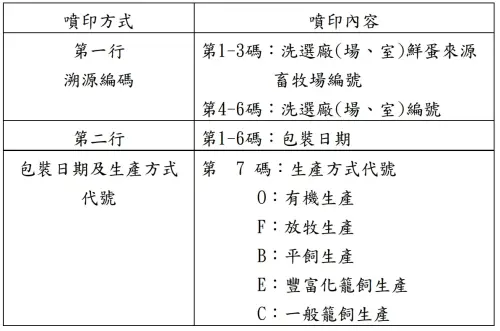 ▲農業部規定，國產洗選蛋需於蛋殼噴印溯源編碼、包裝日期及生產方式代號；噴印方式、內容一圖看。（圖／翻攝自農業部）