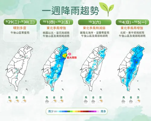 天氣／快要變天了！周四桃園以北、宜蘭防大雨　東北季風下到周末