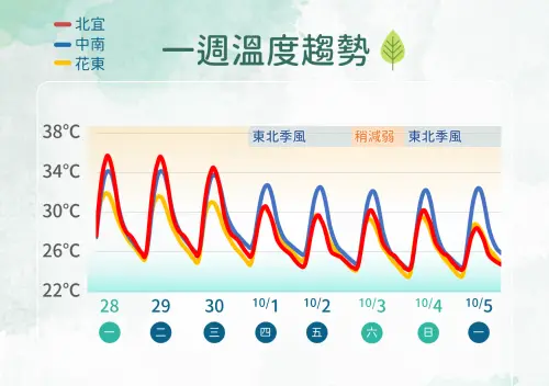 ▲未來一周台灣高溫炎熱，周四雖然有東北季風影響，但實際降溫不算明顯。（圖／中央氣象署cwa.gov.tw）