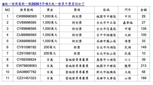 ▲▲統一超商最新一期2026年7~8月統一發票中獎資訊。（圖／7-11提供）