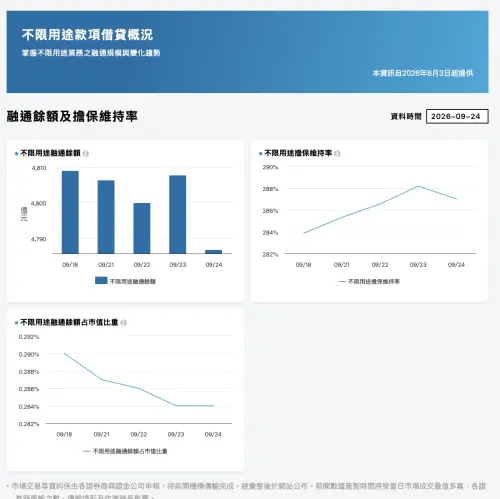 ▲證交所「臺股儀表板」最新統計，股票質借餘額降至4,786億，維持率高達287%，整體結構相當安全。（圖／翻攝自證交所臺股儀表板）