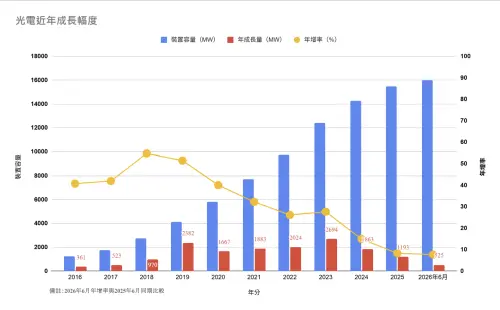▲資料來源：能源署　記者鍾泓良／製表