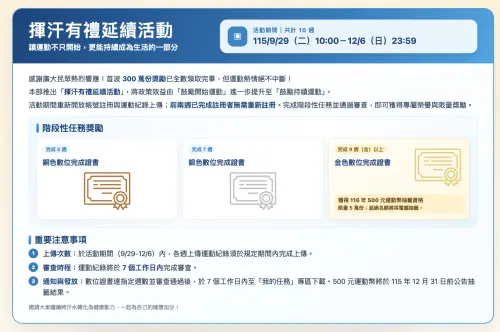 ▲運動部「揮汗有禮‧延續活動」今（29）日10時開放，第二階段採10周累積制，完成5、7、9周分別可取得銅、銀、金色數位完成證書，其中達9周以上還能取得116年500元運動幣抽籤資格。（圖／揮汗有禮官網500.gov.tw/）
