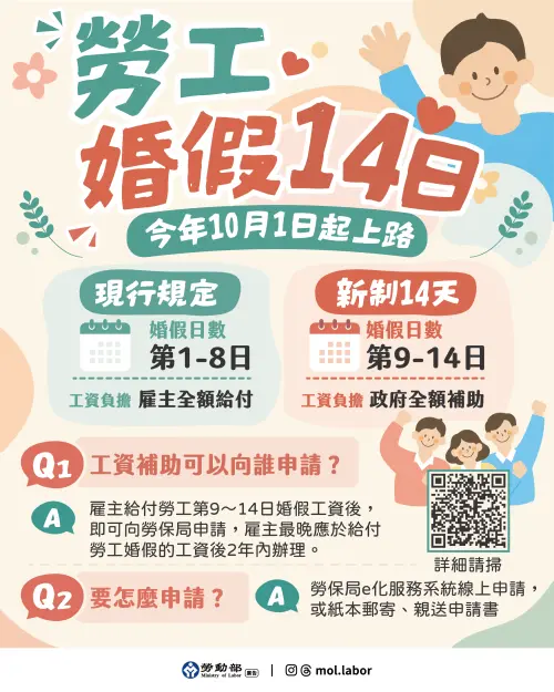 ▲勞動部說明，依規定婚假期間雇主應照給工資，增加的6日婚假，為鼓勵企業支持勞工，雇主於給付勞工婚假工資後，可向勞動部勞工保險局申請第9日至第14日全額工資補助。（圖／勞動部提供）