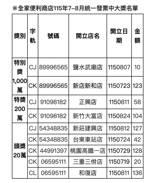 ▲全家7、8月統一發票中獎清單，其中有6位消費者花費百元以內就幸運中獎。（圖／全家提供）