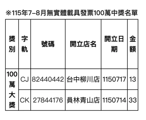 ▲財政部針對雲端發票提供專屬百萬元獎，本期「全家」共開出2組。（圖／全家提供）