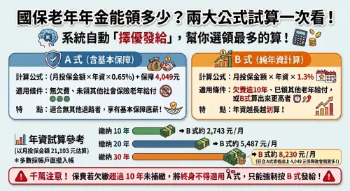 ▲國保老年年金計算圖卡。勞保局自動以A式與B式擇優發給，保費欠繳逾10年將無法適用A式。（圖／AI生成、記者徐銘穗監製）