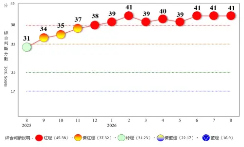 追平歷史紀錄！8月景氣燈號「連9紅」　9月有望破42年來紀錄