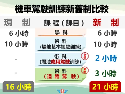 駕照改革半年成效揭曉！明起實施重大違規再犯講習、機車駕訓新制