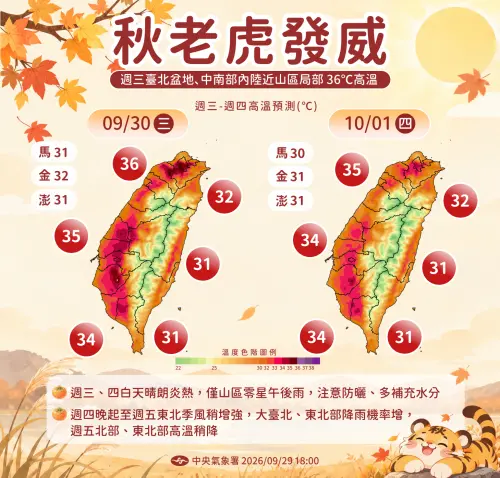 秋老虎發威中！氣象署：週三北北桃高溫飆36度　週四晚間開始變天