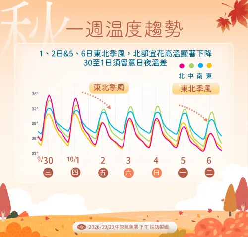 ▲中央氣象署發布一週溫度趨勢。（圖／中央氣象署cwa.gov.tw）
