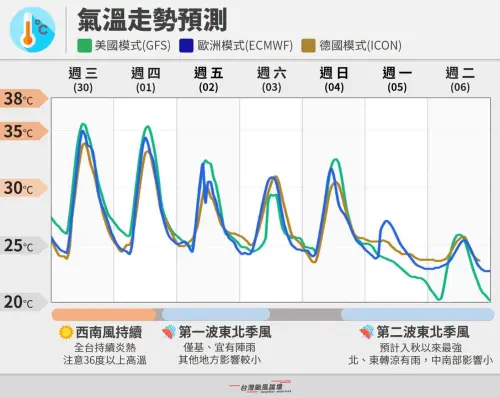 ▲本周五（10月2日）起，東北季風將一波波南下，尤其是下星期初的第二波，很可能是今年入秋最明顯東北季風。（圖／台灣颱風論壇｜天氣特急）
