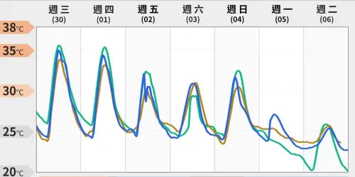 入秋最強東北季風要來了！周五起北部濕涼變天　下周一口氣剩20度