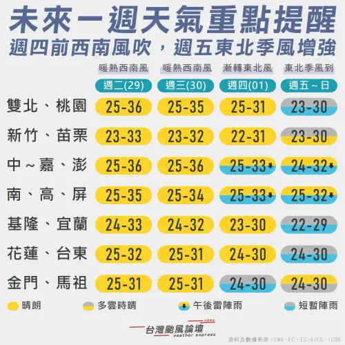 ▲周五至周日（10月2日到4日）東北季風增強，各地白天高溫略為下降，但仍可達29～31度，清晨較為舒適，約22～23度。（圖／台灣颱風論壇｜天氣特急）