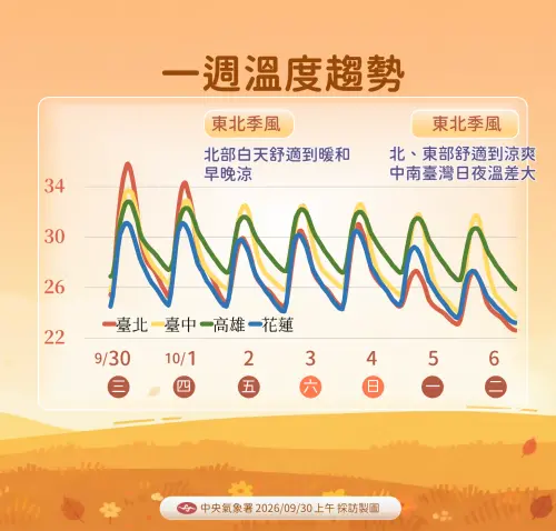 ▲受到東北季風影響，北台灣高溫下滑，感受舒適偏涼。（圖／中央氣象署cwa.gov.tw）