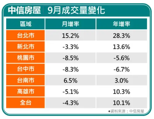 ▲中信房屋九月成交量變化統計，台北市月增15.2%、年增28.3%，表現居六都之冠。（圖／中信房屋提供）