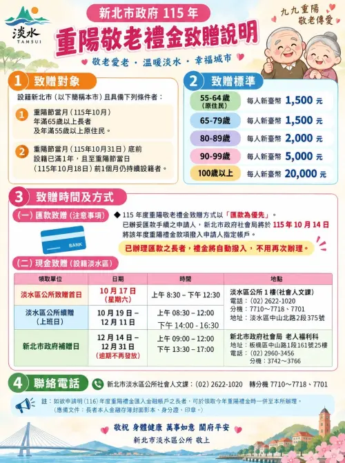 ▲新北市重陽敬老禮金10/14發放！65歲以上長者最高領2萬元，10/17起開放領現金。（圖／淡水區公所提供）
