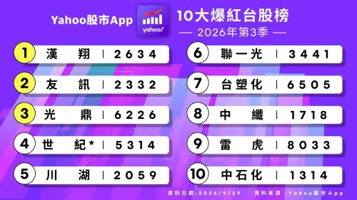 ▲Yahoo股市 App 公布2026年第三季「十大爆紅台股榜」。（圖 /Yahoo提供）