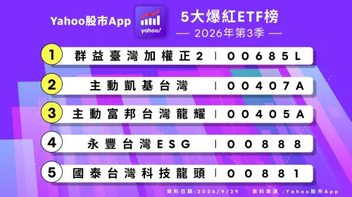 ▲Yahoo股市 App 公布2026年第三季「五大爆紅 ETF 榜」。（圖 /Yahoo提供)